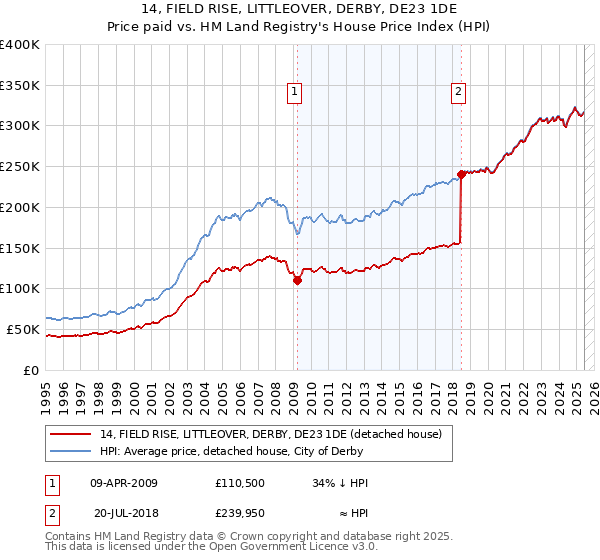 14, FIELD RISE, LITTLEOVER, DERBY, DE23 1DE: Price paid vs HM Land Registry's House Price Index