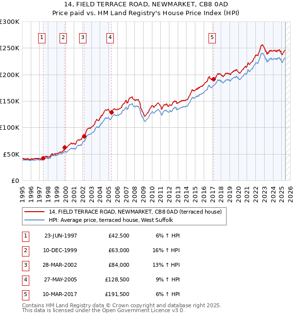 14, FIELD TERRACE ROAD, NEWMARKET, CB8 0AD: Price paid vs HM Land Registry's House Price Index