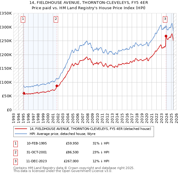 14, FIELDHOUSE AVENUE, THORNTON-CLEVELEYS, FY5 4ER: Price paid vs HM Land Registry's House Price Index