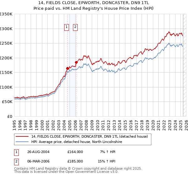 14, FIELDS CLOSE, EPWORTH, DONCASTER, DN9 1TL: Price paid vs HM Land Registry's House Price Index