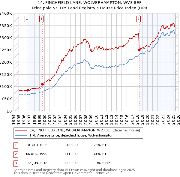 14, FINCHFIELD LANE, WOLVERHAMPTON, WV3 8EF: Price paid vs HM Land Registry's House Price Index