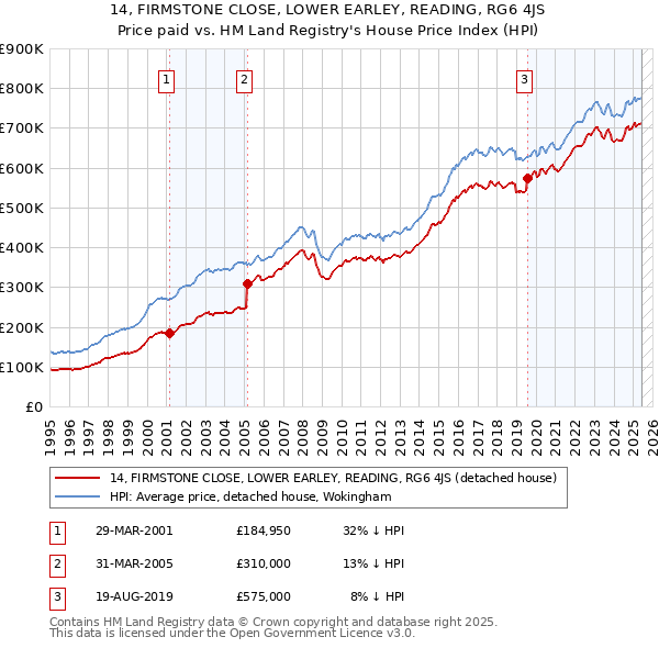 14, FIRMSTONE CLOSE, LOWER EARLEY, READING, RG6 4JS: Price paid vs HM Land Registry's House Price Index