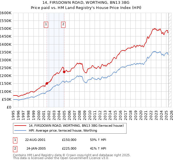 14, FIRSDOWN ROAD, WORTHING, BN13 3BG: Price paid vs HM Land Registry's House Price Index