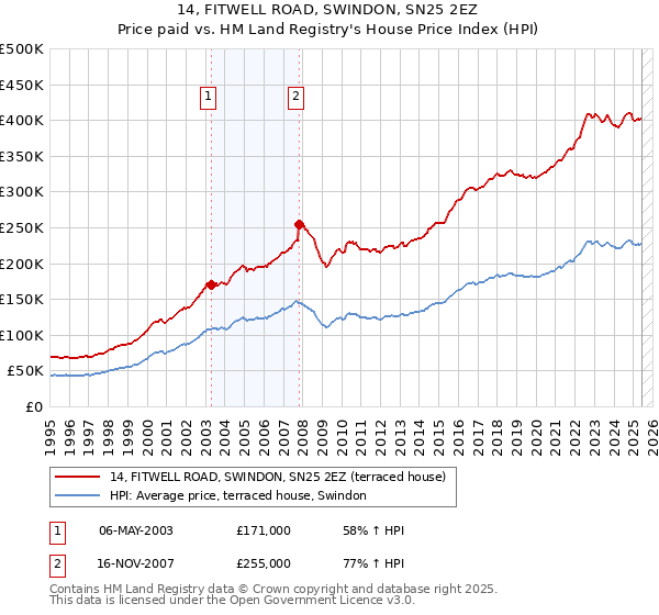 14, FITWELL ROAD, SWINDON, SN25 2EZ: Price paid vs HM Land Registry's House Price Index