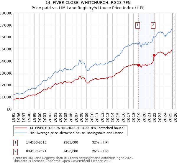 14, FIVER CLOSE, WHITCHURCH, RG28 7FN: Price paid vs HM Land Registry's House Price Index