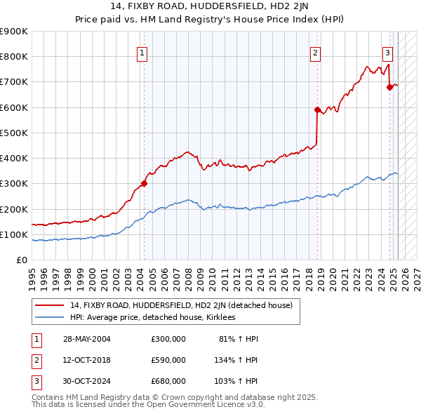 14, FIXBY ROAD, HUDDERSFIELD, HD2 2JN: Price paid vs HM Land Registry's House Price Index