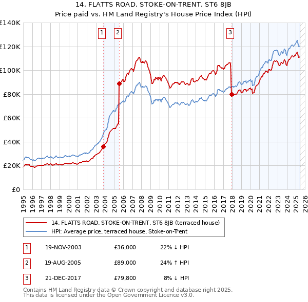 14, FLATTS ROAD, STOKE-ON-TRENT, ST6 8JB: Price paid vs HM Land Registry's House Price Index