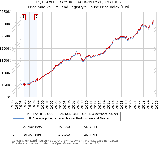 14, FLAXFIELD COURT, BASINGSTOKE, RG21 8FX: Price paid vs HM Land Registry's House Price Index