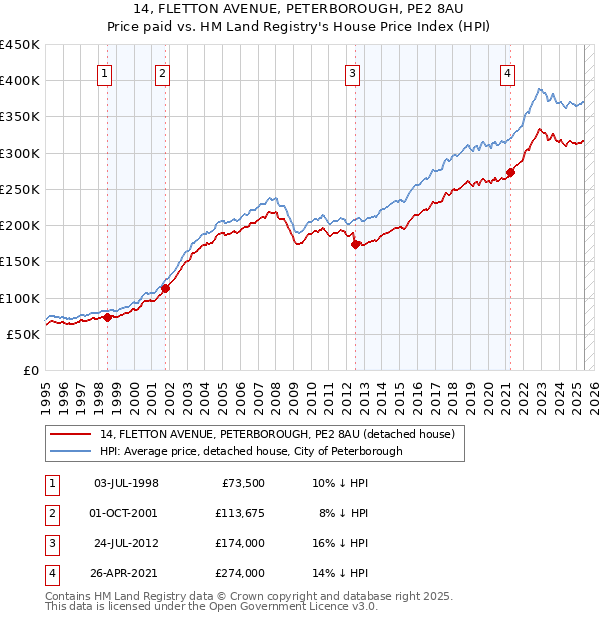 14, FLETTON AVENUE, PETERBOROUGH, PE2 8AU: Price paid vs HM Land Registry's House Price Index