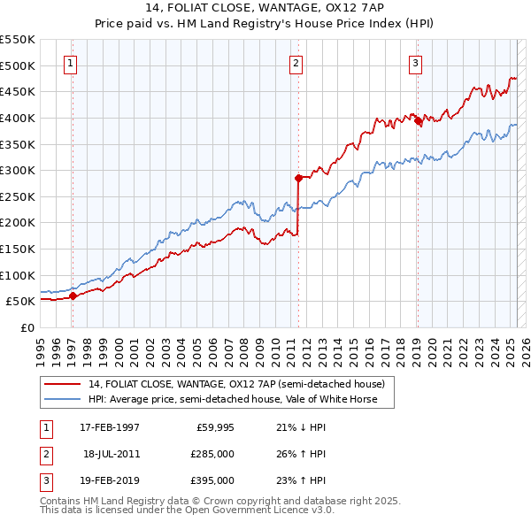 14, FOLIAT CLOSE, WANTAGE, OX12 7AP: Price paid vs HM Land Registry's House Price Index