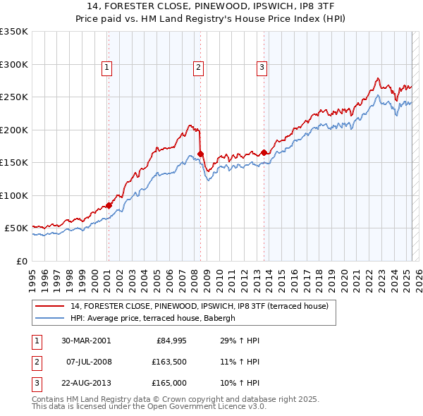 14, FORESTER CLOSE, PINEWOOD, IPSWICH, IP8 3TF: Price paid vs HM Land Registry's House Price Index
