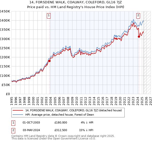 14, FORSDENE WALK, COALWAY, COLEFORD, GL16 7JZ: Price paid vs HM Land Registry's House Price Index