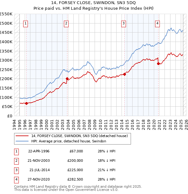 14, FORSEY CLOSE, SWINDON, SN3 5DQ: Price paid vs HM Land Registry's House Price Index