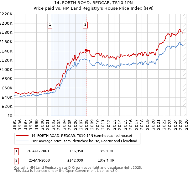 14, FORTH ROAD, REDCAR, TS10 1PN: Price paid vs HM Land Registry's House Price Index
