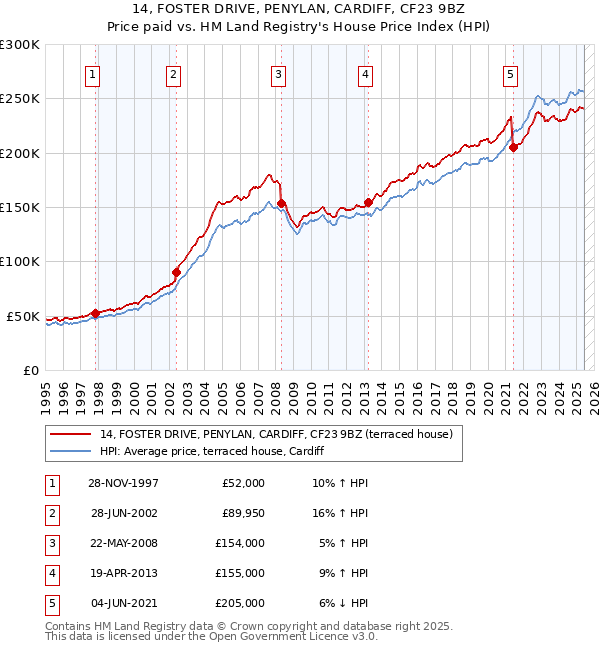 14, FOSTER DRIVE, PENYLAN, CARDIFF, CF23 9BZ: Price paid vs HM Land Registry's House Price Index