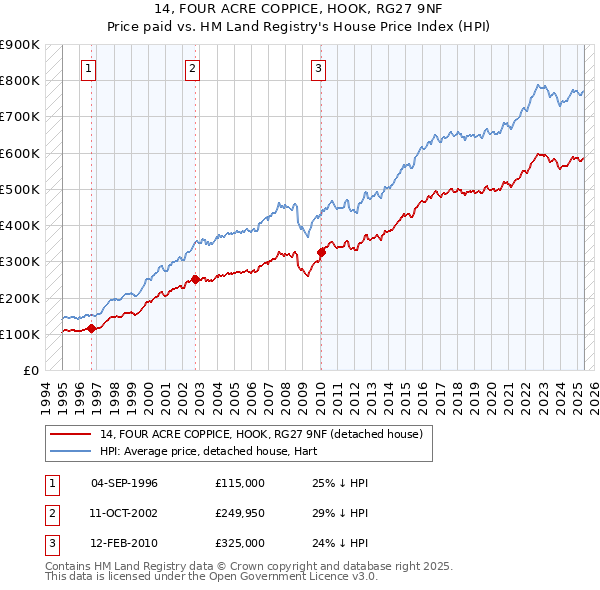 14, FOUR ACRE COPPICE, HOOK, RG27 9NF: Price paid vs HM Land Registry's House Price Index