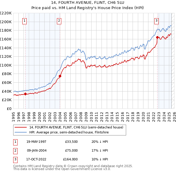 14, FOURTH AVENUE, FLINT, CH6 5LU: Price paid vs HM Land Registry's House Price Index