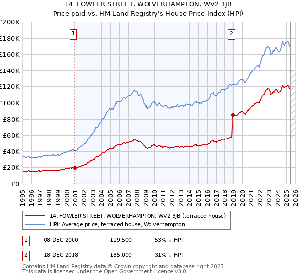 14, FOWLER STREET, WOLVERHAMPTON, WV2 3JB: Price paid vs HM Land Registry's House Price Index