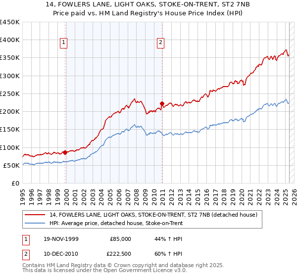 14, FOWLERS LANE, LIGHT OAKS, STOKE-ON-TRENT, ST2 7NB: Price paid vs HM Land Registry's House Price Index