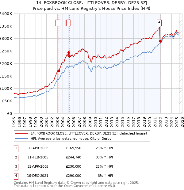 14, FOXBROOK CLOSE, LITTLEOVER, DERBY, DE23 3ZJ: Price paid vs HM Land Registry's House Price Index