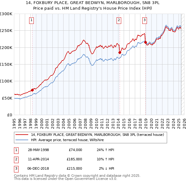 14, FOXBURY PLACE, GREAT BEDWYN, MARLBOROUGH, SN8 3PL: Price paid vs HM Land Registry's House Price Index