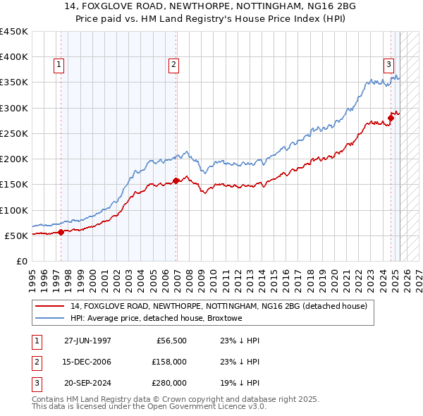 14, FOXGLOVE ROAD, NEWTHORPE, NOTTINGHAM, NG16 2BG: Price paid vs HM Land Registry's House Price Index