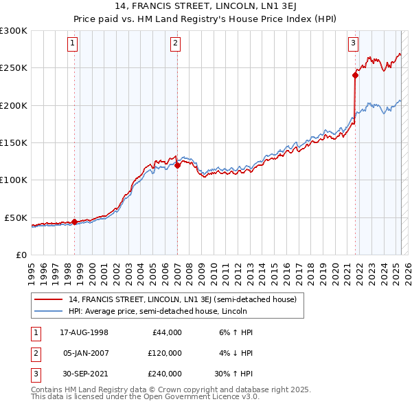 14, FRANCIS STREET, LINCOLN, LN1 3EJ: Price paid vs HM Land Registry's House Price Index