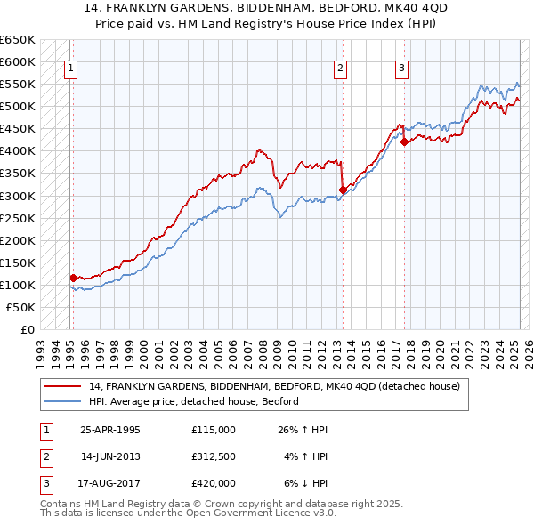 14, FRANKLYN GARDENS, BIDDENHAM, BEDFORD, MK40 4QD: Price paid vs HM Land Registry's House Price Index