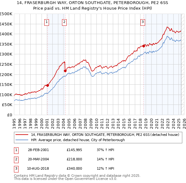 14, FRASERBURGH WAY, ORTON SOUTHGATE, PETERBOROUGH, PE2 6SS: Price paid vs HM Land Registry's House Price Index