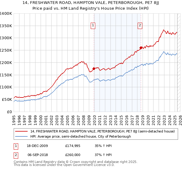 14, FRESHWATER ROAD, HAMPTON VALE, PETERBOROUGH, PE7 8JJ: Price paid vs HM Land Registry's House Price Index