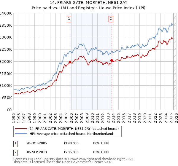 14, FRIARS GATE, MORPETH, NE61 2AY: Price paid vs HM Land Registry's House Price Index