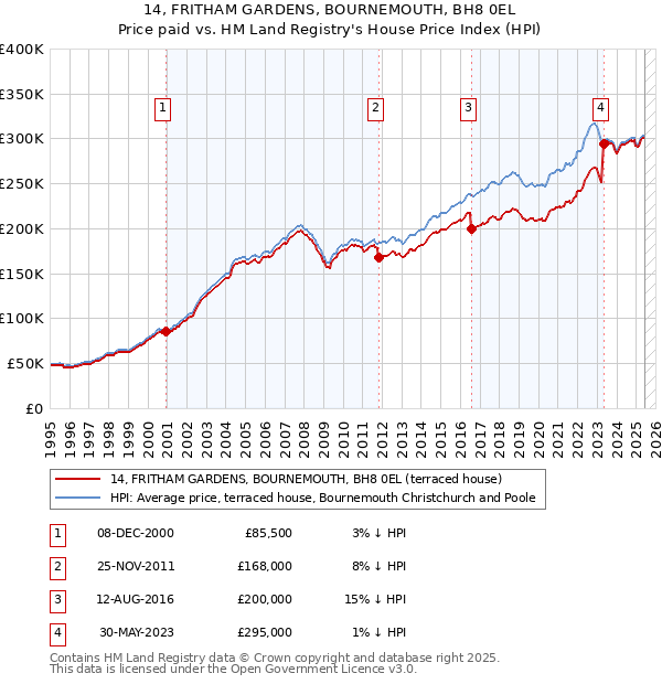 14, FRITHAM GARDENS, BOURNEMOUTH, BH8 0EL: Price paid vs HM Land Registry's House Price Index