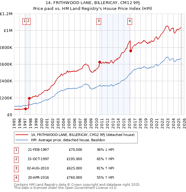 14, FRITHWOOD LANE, BILLERICAY, CM12 9PJ: Price paid vs HM Land Registry's House Price Index
