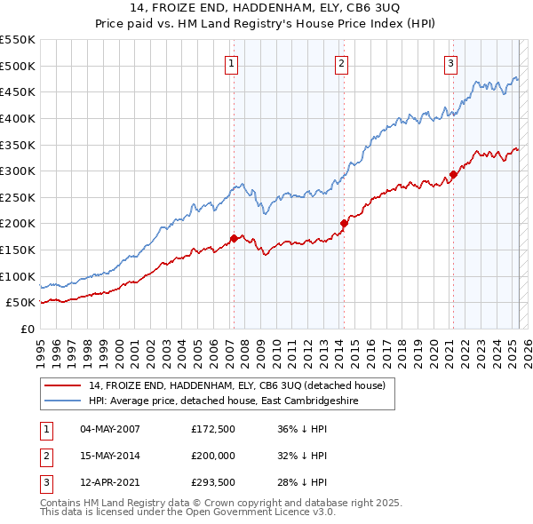 14, FROIZE END, HADDENHAM, ELY, CB6 3UQ: Price paid vs HM Land Registry's House Price Index