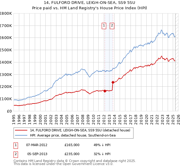 14, FULFORD DRIVE, LEIGH-ON-SEA, SS9 5SU: Price paid vs HM Land Registry's House Price Index