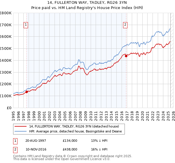 14, FULLERTON WAY, TADLEY, RG26 3YN: Price paid vs HM Land Registry's House Price Index