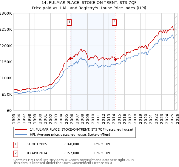 14, FULMAR PLACE, STOKE-ON-TRENT, ST3 7QF: Price paid vs HM Land Registry's House Price Index
