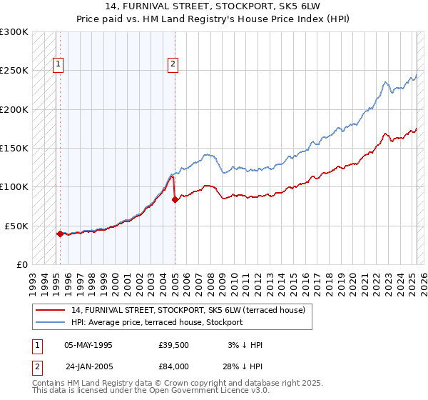 14, FURNIVAL STREET, STOCKPORT, SK5 6LW: Price paid vs HM Land Registry's House Price Index