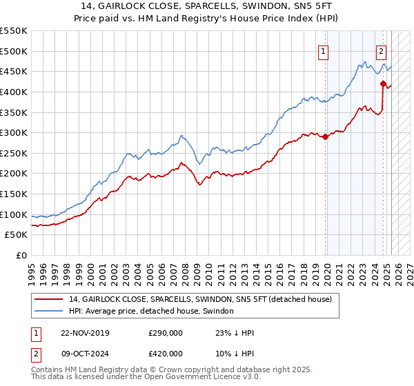 14, GAIRLOCK CLOSE, SPARCELLS, SWINDON, SN5 5FT: Price paid vs HM Land Registry's House Price Index