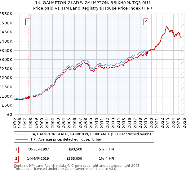 14, GALMPTON GLADE, GALMPTON, BRIXHAM, TQ5 0LU: Price paid vs HM Land Registry's House Price Index