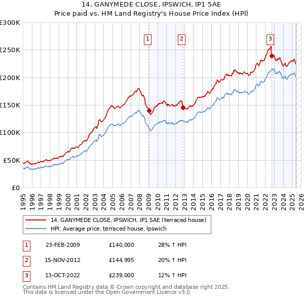 14, GANYMEDE CLOSE, IPSWICH, IP1 5AE: Price paid vs HM Land Registry's House Price Index
