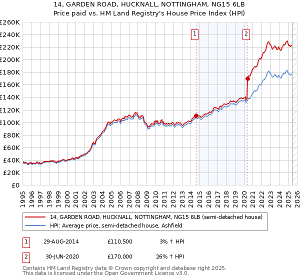 14, GARDEN ROAD, HUCKNALL, NOTTINGHAM, NG15 6LB: Price paid vs HM Land Registry's House Price Index