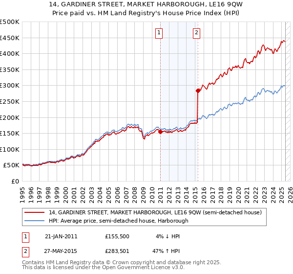 14, GARDINER STREET, MARKET HARBOROUGH, LE16 9QW: Price paid vs HM Land Registry's House Price Index