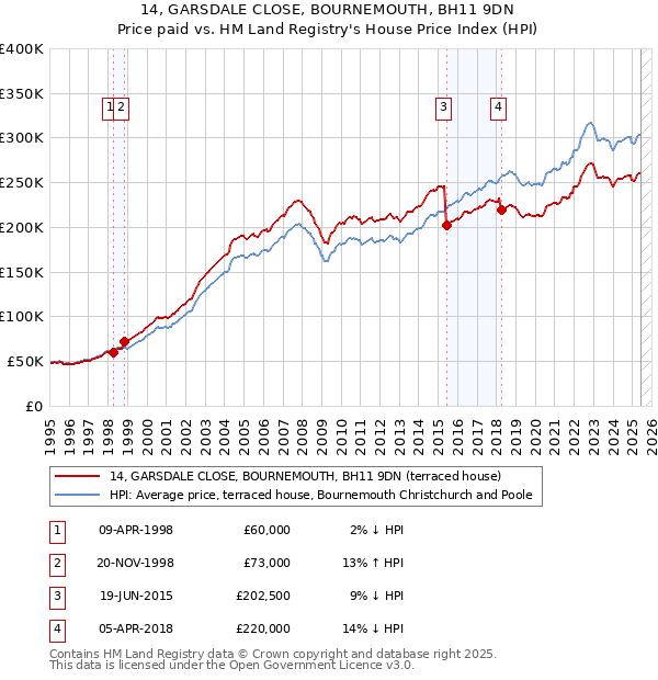 14, GARSDALE CLOSE, BOURNEMOUTH, BH11 9DN: Price paid vs HM Land Registry's House Price Index