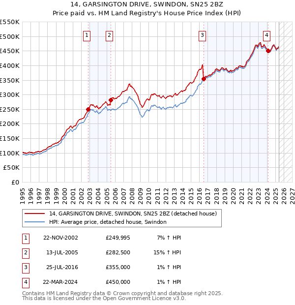 14, GARSINGTON DRIVE, SWINDON, SN25 2BZ: Price paid vs HM Land Registry's House Price Index