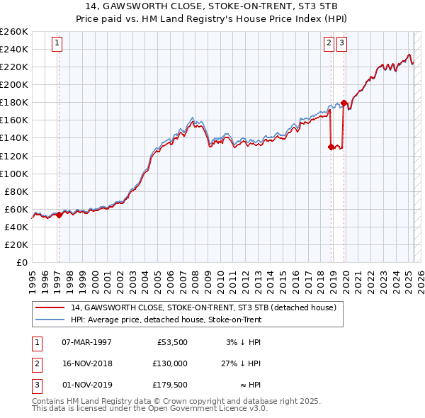 14, GAWSWORTH CLOSE, STOKE-ON-TRENT, ST3 5TB: Price paid vs HM Land Registry's House Price Index