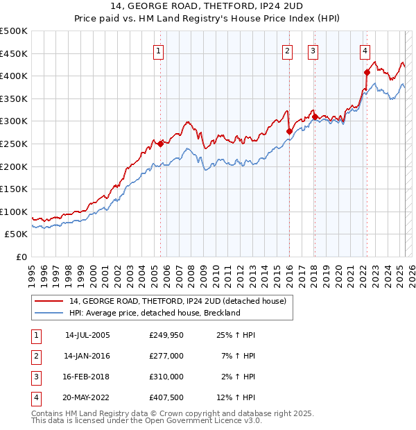 14, GEORGE ROAD, THETFORD, IP24 2UD: Price paid vs HM Land Registry's House Price Index