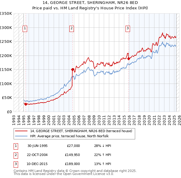 14, GEORGE STREET, SHERINGHAM, NR26 8ED: Price paid vs HM Land Registry's House Price Index
