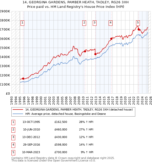 14, GEORGINA GARDENS, PAMBER HEATH, TADLEY, RG26 3XH: Price paid vs HM Land Registry's House Price Index
