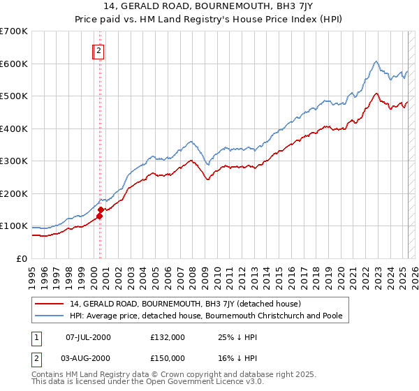 14, GERALD ROAD, BOURNEMOUTH, BH3 7JY: Price paid vs HM Land Registry's House Price Index